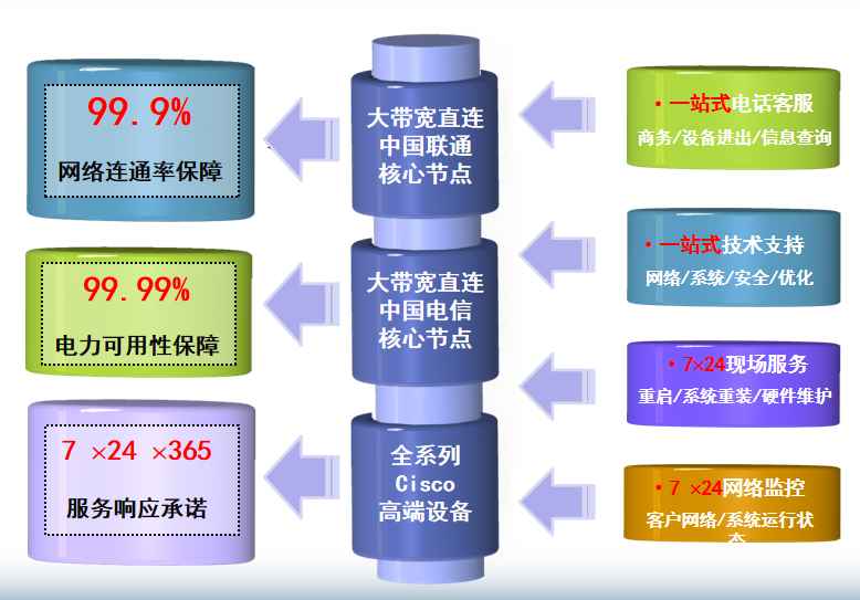 鲅鱼圈机房网络